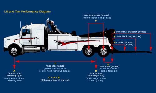 Canadian Towing Equipment includes a graphic showing how to take various measurements to use the calculator.